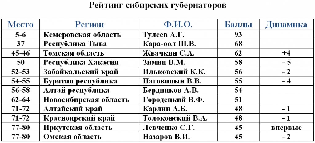 Рейтинг губернаторов Сибири.png